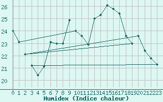 Courbe de l'humidex pour Abbeville - Hpital (80)