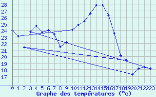 Courbe de tempratures pour Violay (42)