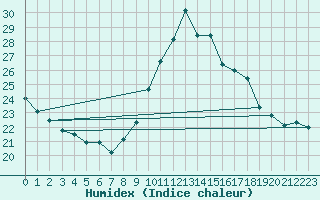 Courbe de l'humidex pour Dunkerque (59)