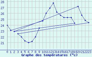 Courbe de tempratures pour Leucate (11)