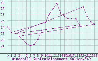 Courbe du refroidissement olien pour Leucate (11)