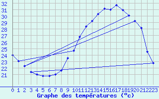 Courbe de tempratures pour Montlimar (26)
