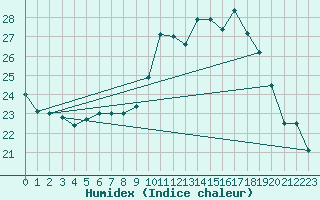 Courbe de l'humidex pour Toussus-le-Noble (78)