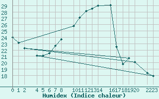 Courbe de l'humidex pour Bujarraloz