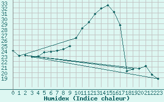 Courbe de l'humidex pour Nonaville (16)