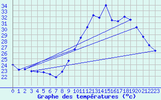 Courbe de tempratures pour Aniane (34)