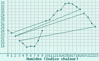 Courbe de l'humidex pour Ontinyent (Esp)