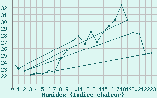 Courbe de l'humidex pour Toulon (83)