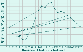 Courbe de l'humidex pour Nancy - Essey (54)