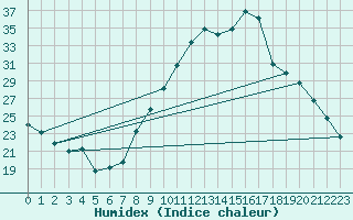 Courbe de l'humidex pour Izegem (Be)