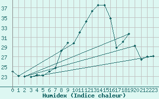 Courbe de l'humidex pour San Chierlo (It)