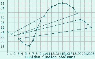 Courbe de l'humidex pour Valdepeas