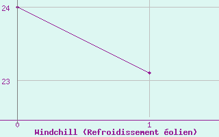 Courbe du refroidissement �olien pour Vias (34)