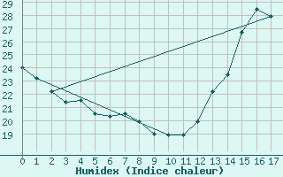 Courbe de l'humidex pour Anapolis Braz-Afb