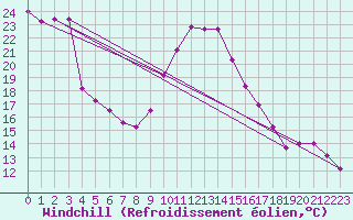 Courbe du refroidissement olien pour Pointe du Raz (29)