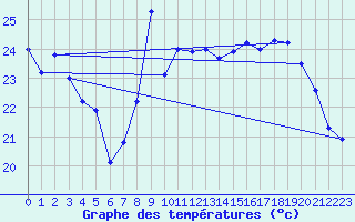 Courbe de tempratures pour Leucate (11)