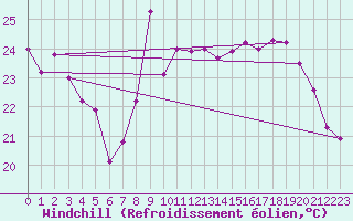 Courbe du refroidissement olien pour Leucate (11)