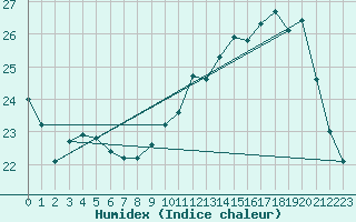 Courbe de l'humidex pour Le Mans (72)