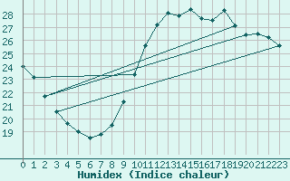 Courbe de l'humidex pour Ste (34)