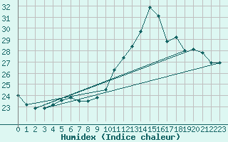 Courbe de l'humidex pour Asnelles (14)