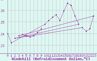 Courbe du refroidissement olien pour Porto-Vecchio (2A)