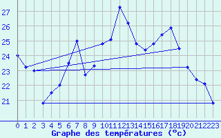 Courbe de tempratures pour Punta Galea
