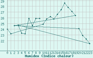 Courbe de l'humidex pour Nyon-Changins (Sw)