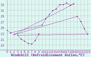 Courbe du refroidissement olien pour Soumont (34)