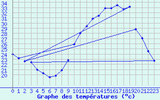Courbe de tempratures pour Soumont (34)