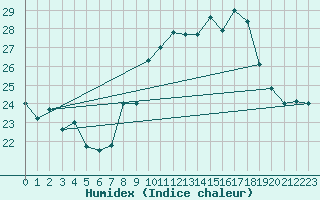 Courbe de l'humidex pour Rochefort Saint-Agnant (17)