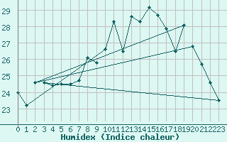 Courbe de l'humidex pour Argentan (61)