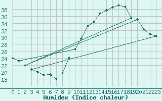 Courbe de l'humidex pour Castres-Nord (81)