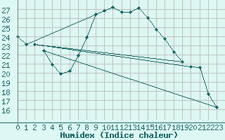 Courbe de l'humidex pour Decimomannu