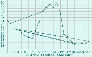 Courbe de l'humidex pour Bourg-en-Bresse (01)