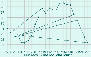 Courbe de l'humidex pour Nmes - Garons (30)