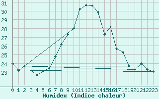 Courbe de l'humidex pour Gersau