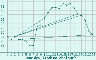 Courbe de l'humidex pour Muret (31)