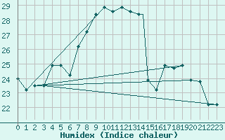 Courbe de l'humidex pour Lecce
