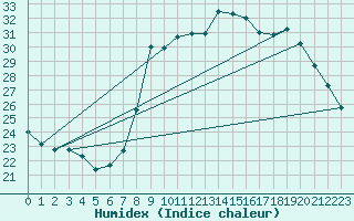 Courbe de l'humidex pour Solenzara - Base arienne (2B)