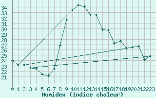 Courbe de l'humidex pour Decimomannu