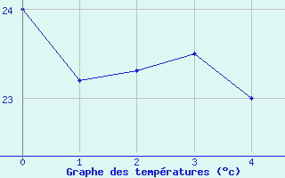 Courbe de tempratures pour Abla