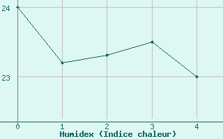 Courbe de l'humidex pour Abla