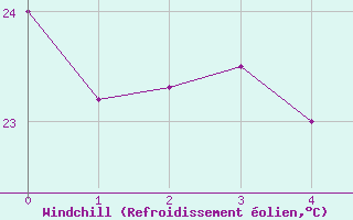 Courbe du refroidissement olien pour Abla