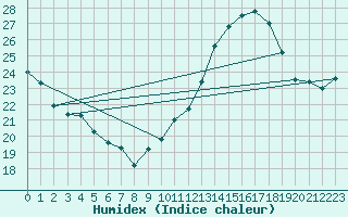 Courbe de l'humidex pour Als (30)