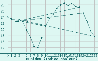 Courbe de l'humidex pour Cerisiers (89)