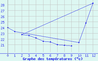 Courbe de tempratures pour Conceicao Do Araguaia