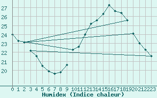 Courbe de l'humidex pour Les Pennes-Mirabeau (13)