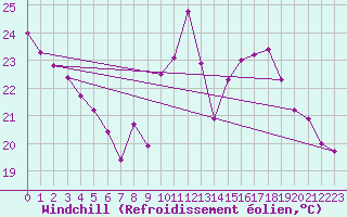 Courbe du refroidissement olien pour Gourdon (46)