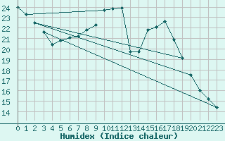 Courbe de l'humidex pour Le Mans (72)