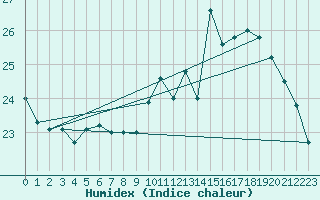 Courbe de l'humidex pour Melun (77)